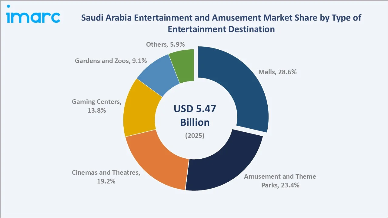 Saudi Arabia Entertainment and Amusement Market By Type of Entertainer Destination