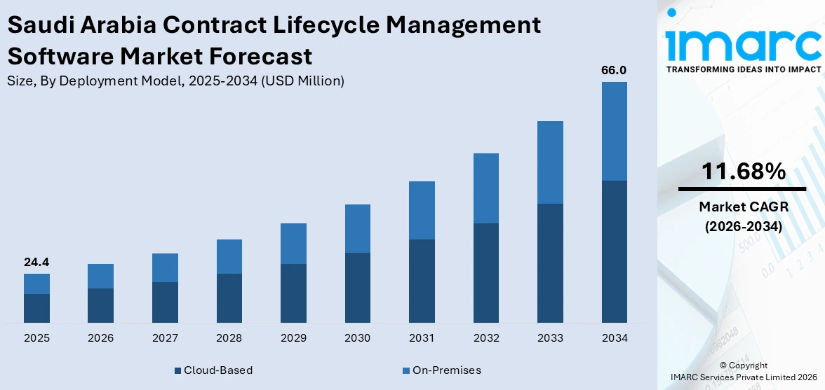 Saudi Arabia Contract Lifecycle Management Software Market Size