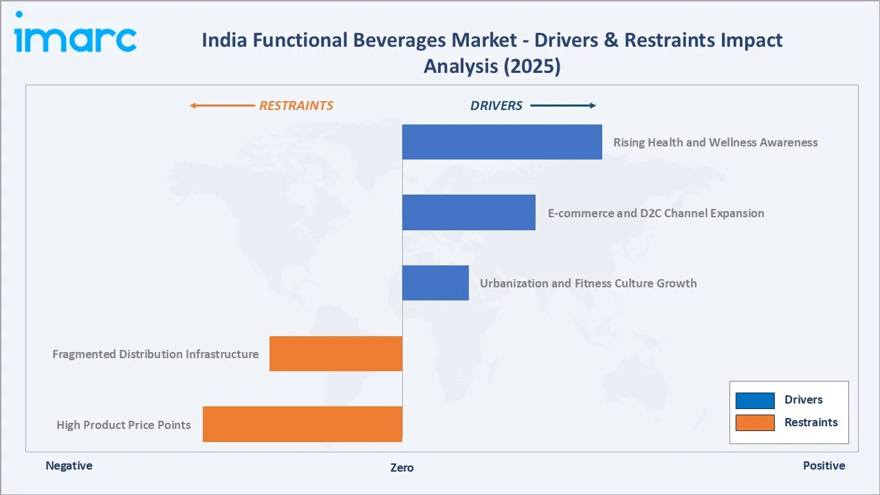 India Functional Beverages Market Drivers & Restraints