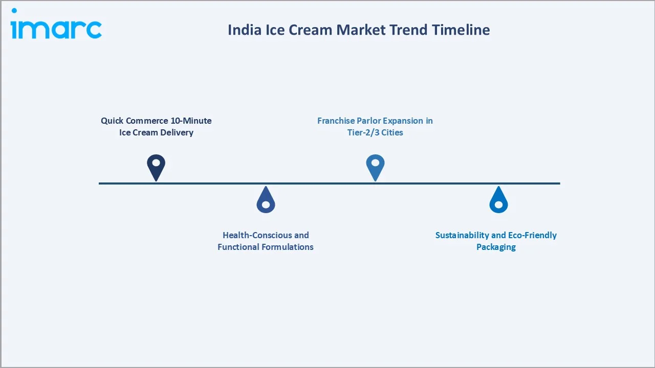 India Ice Cream Market Trend Timeline
