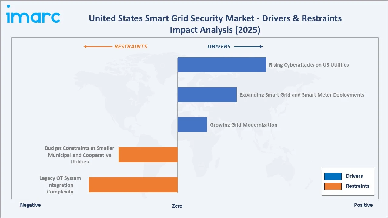 United States Smart Grid Security Market Drivers & Restraints