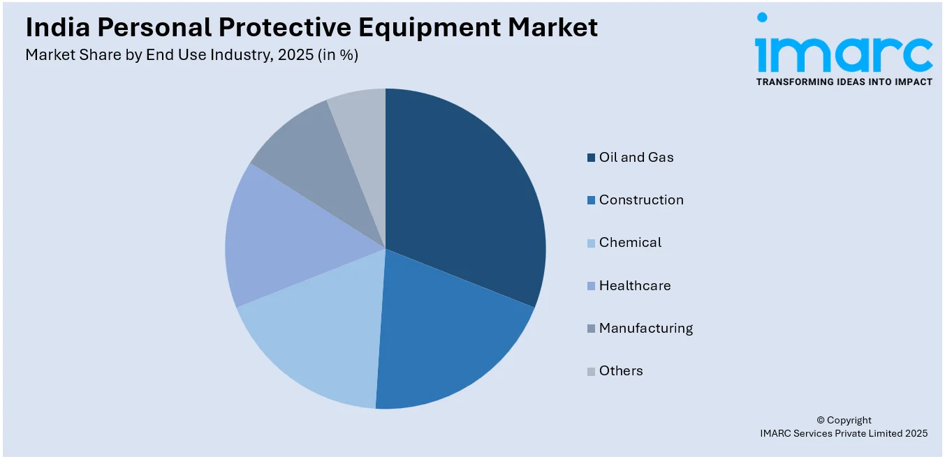 India Personal Protective Equipment Market By End Use Industry