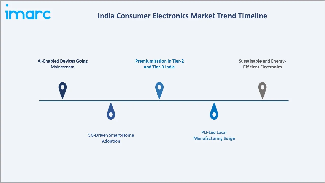 India Consumer Electronics Market Trends