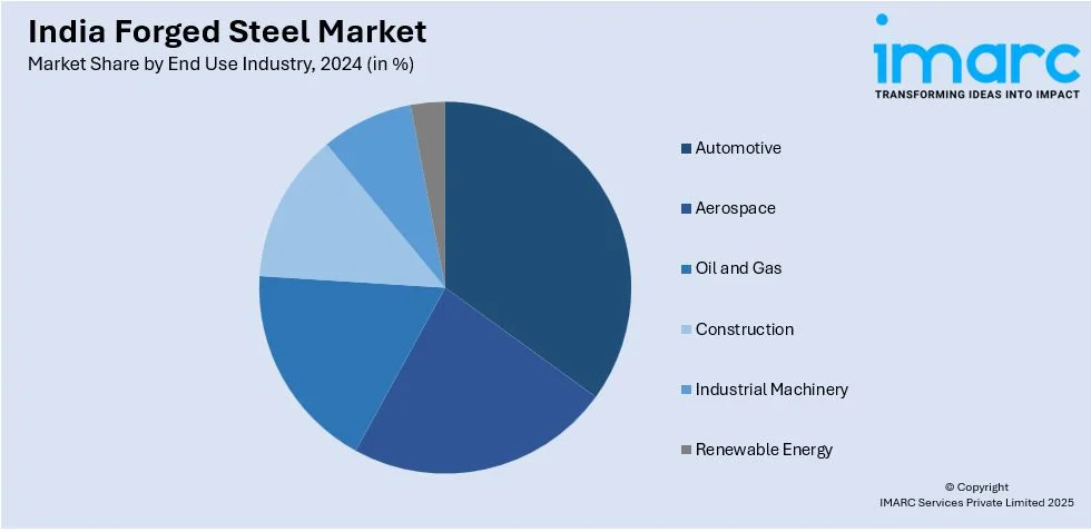 India Forged Steel Market By End Use Industry 