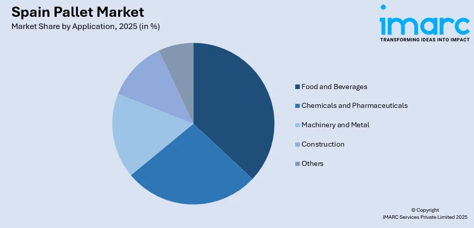 Spain Pallet Market By Application