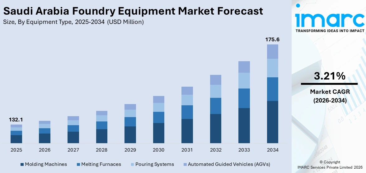 Saudi Arabia Foundry Equipment Market Size