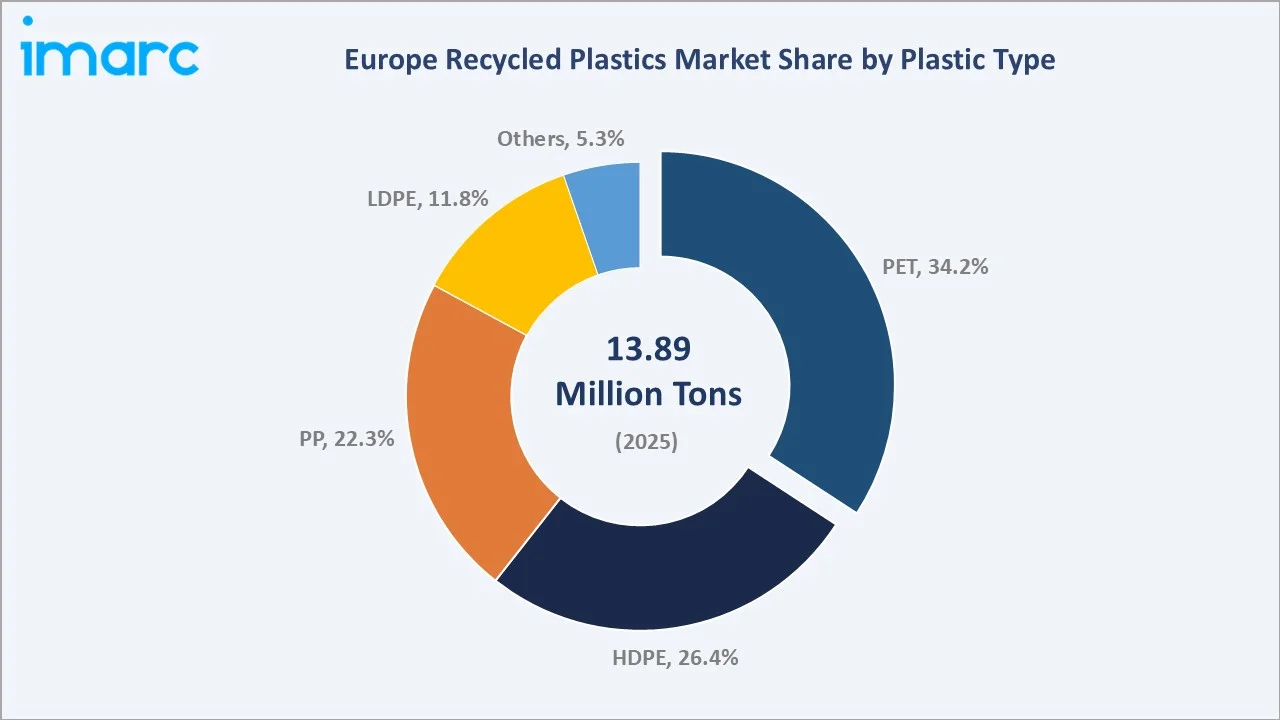 Europe Recycled Plastics Market By Plastic Type