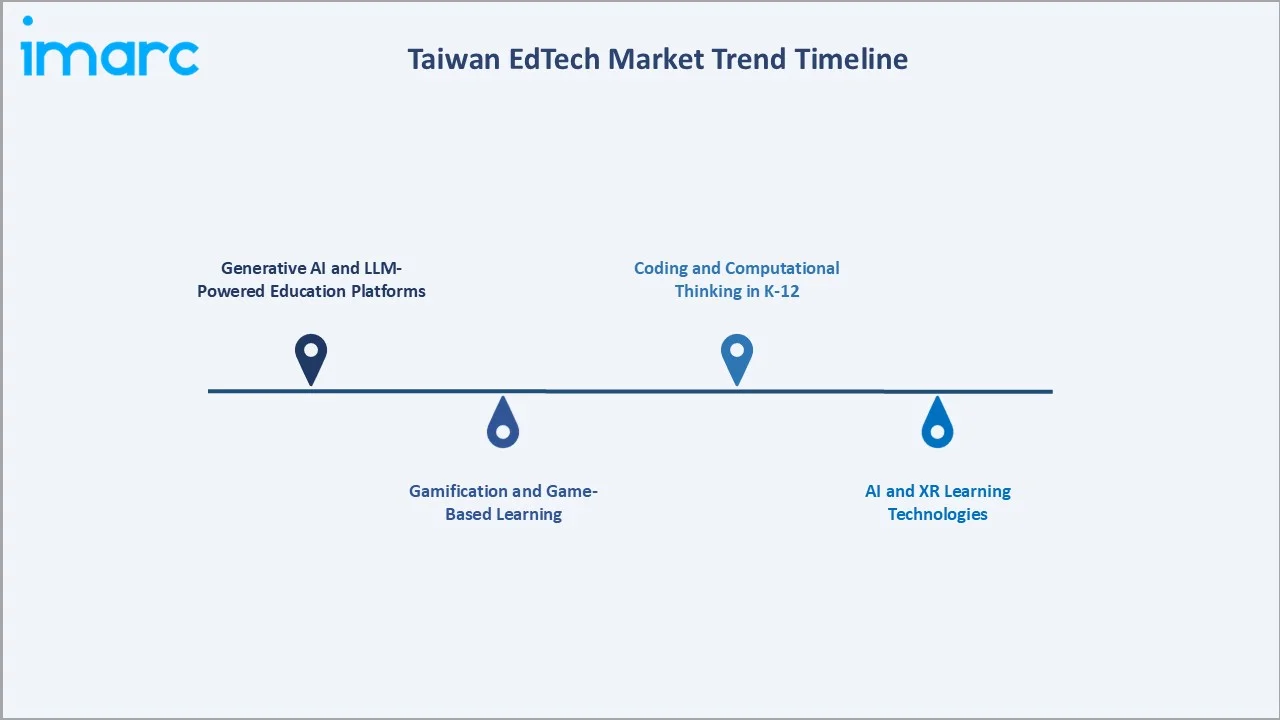 Taiwan EdTech Market Trend Timeline