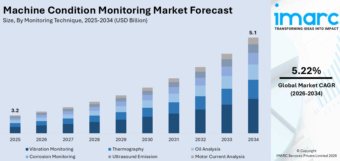 Machine Condition Monitoring Market Size