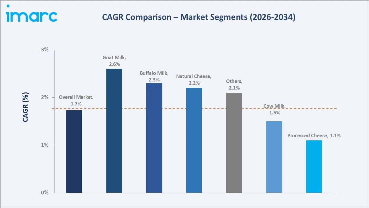 Japan Cheese Market CAGR Comparison