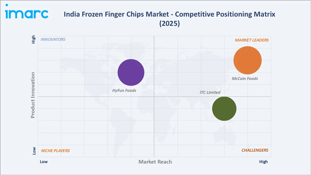 India Frozen Finger Chips Market By Competitive Landscape
