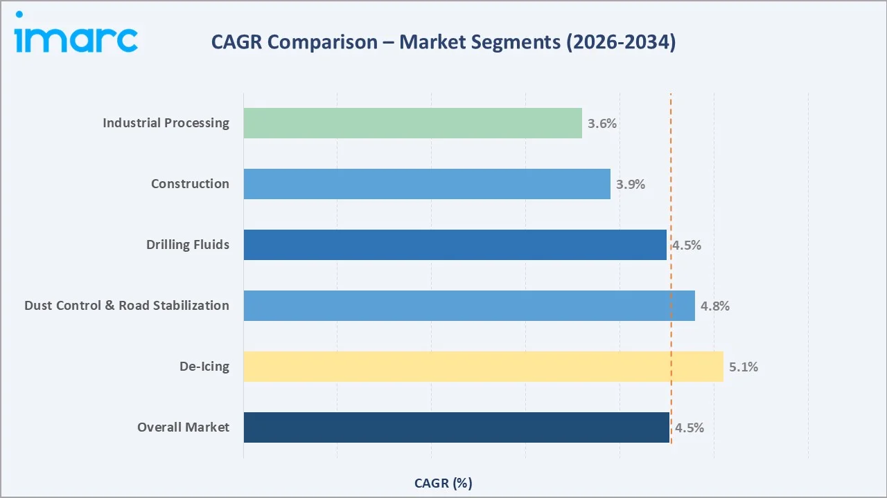 Calcium Chloride Market CAGR Comparison