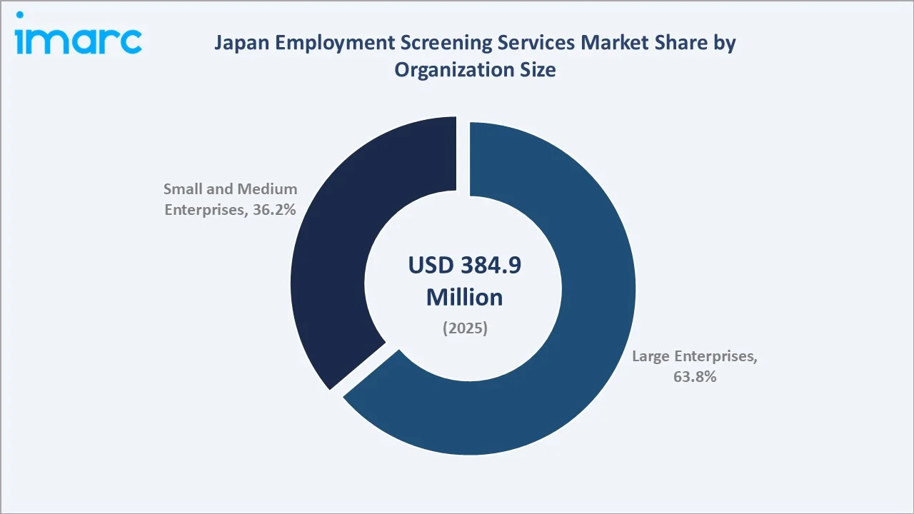Japan Employment Screening Services Market By Organization Size