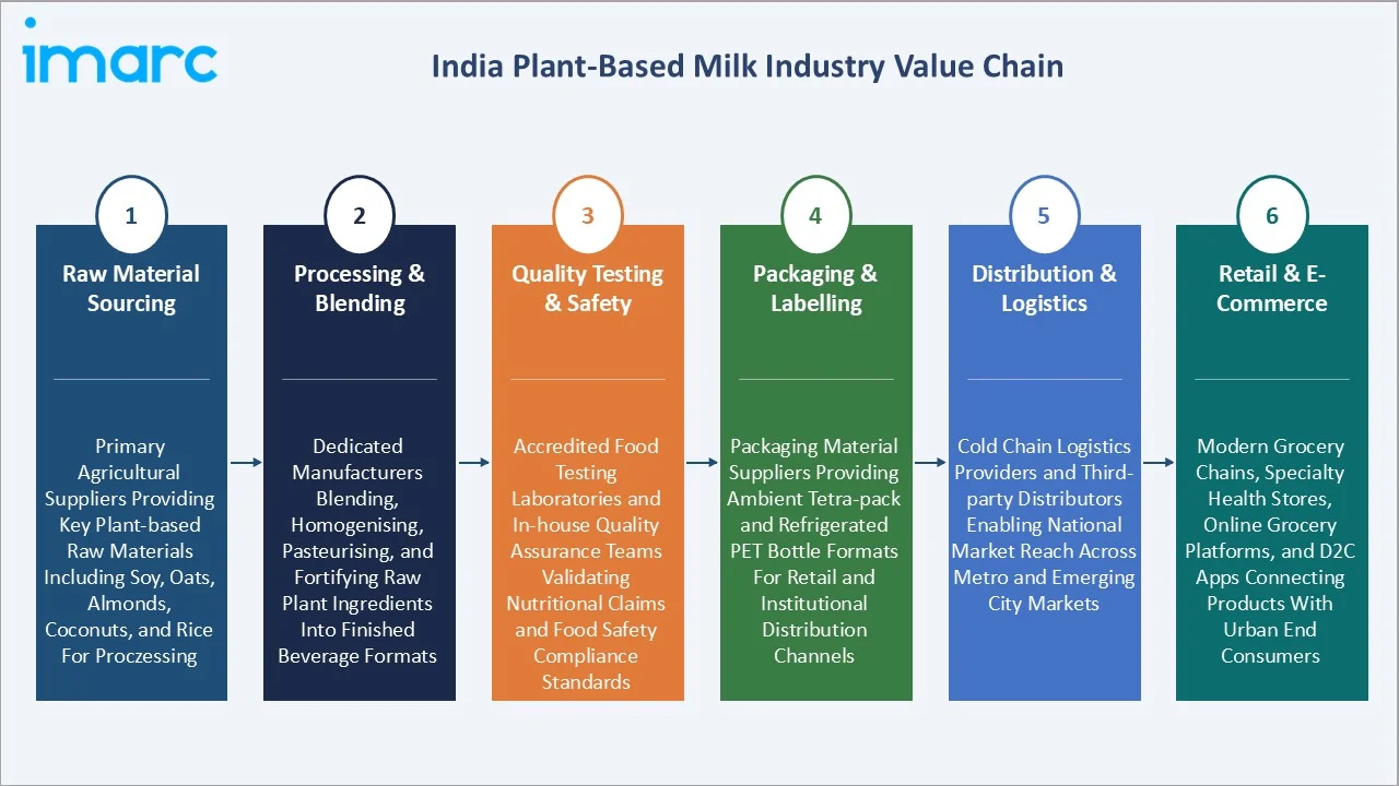 India Plant-Based Milk Market Industry Value Chain