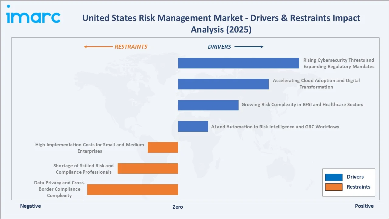 United States Risk Management Market Drivers & Restraints