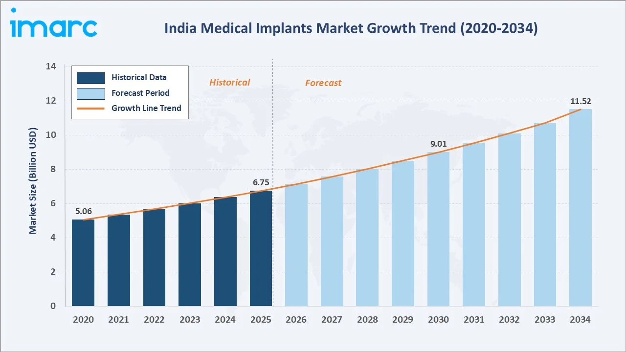 India Medical Implants Market Growth Trend