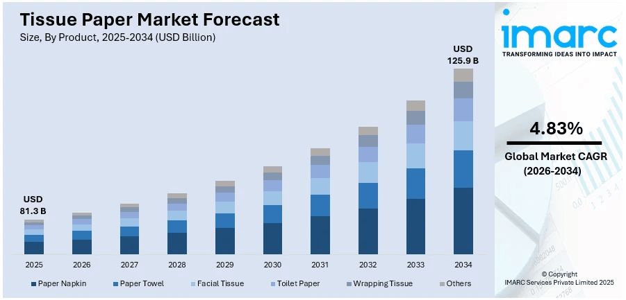 Tissue Paper Market Size