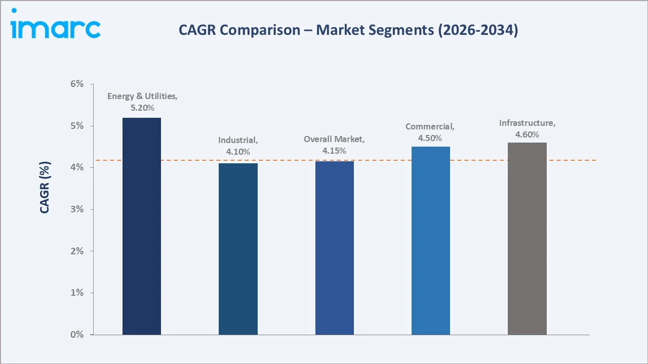 Japan Construction Market CAGR Comparison