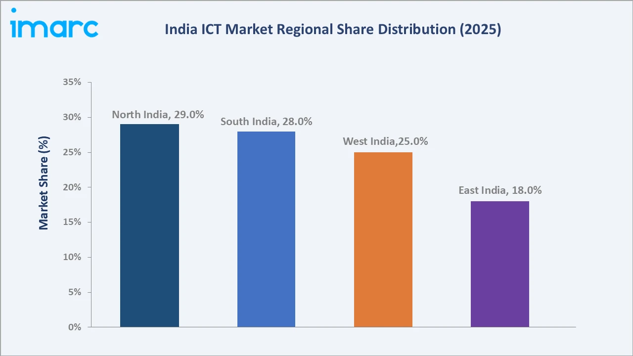 India ICT Market By Region