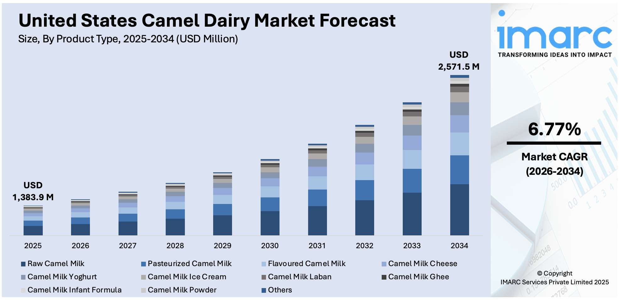 United States Camel Dairy Market Size