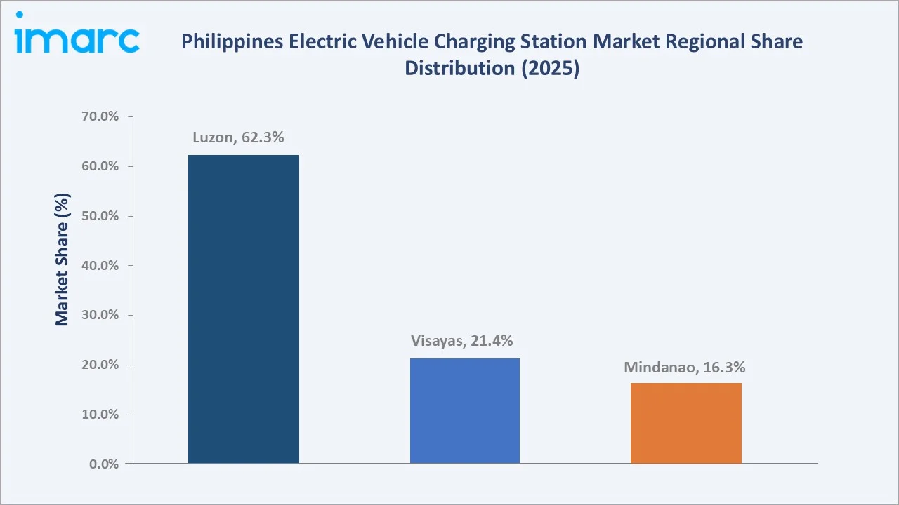 Philippines Electric Vehicle Charging Station Market By Region