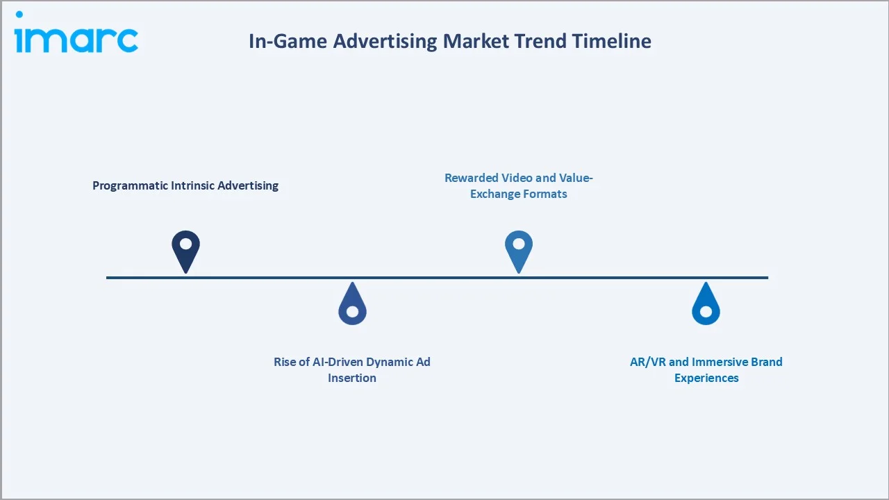 In-Game Advertising Market Trend Timeline