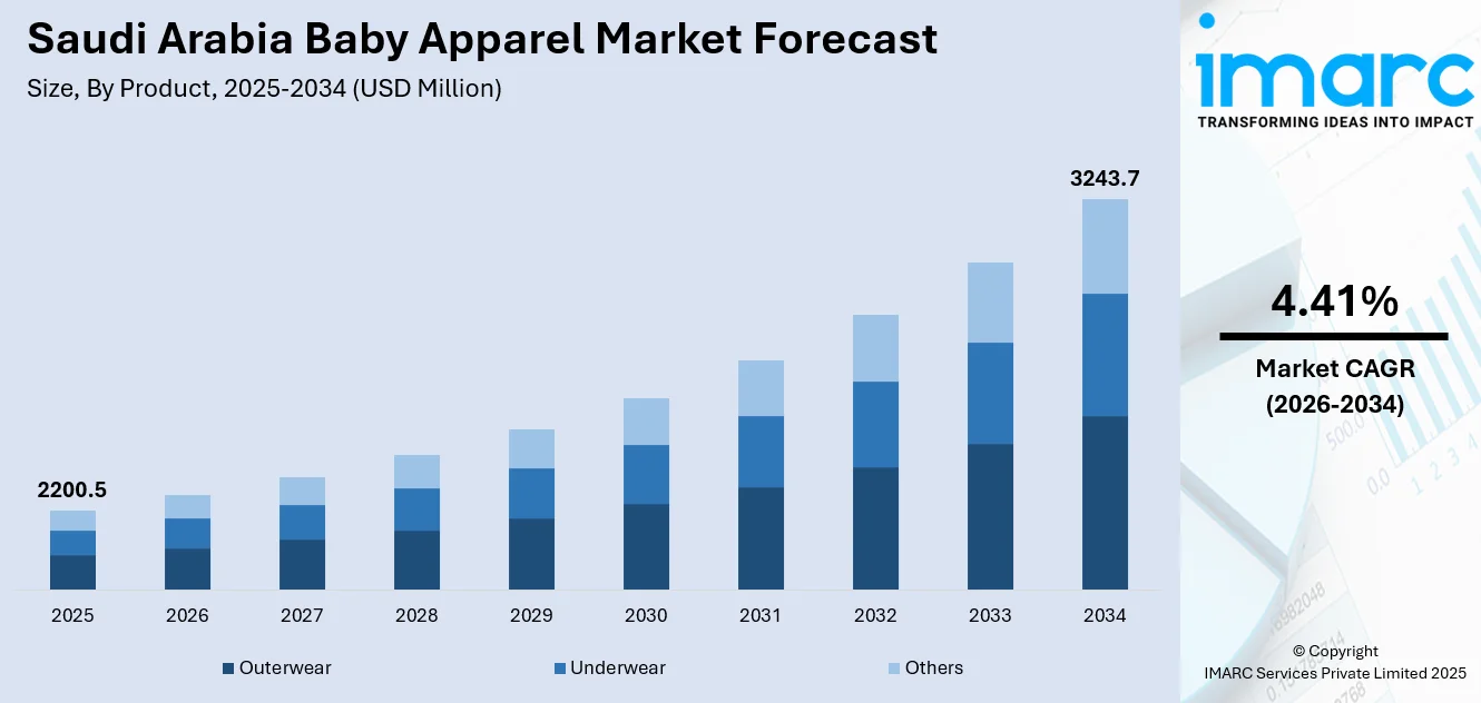 Saudi Arabia Baby Apparel Market Size