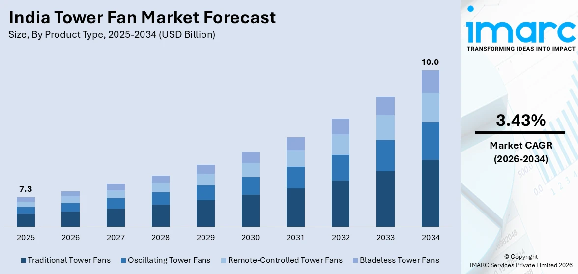 India Tower Fan Market Size
