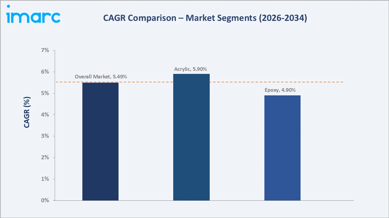 UV-Curable Adhesives Market CAGR Comparison