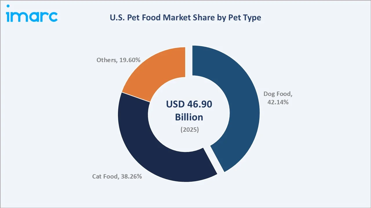 US Pet Food Market By Pet Type
