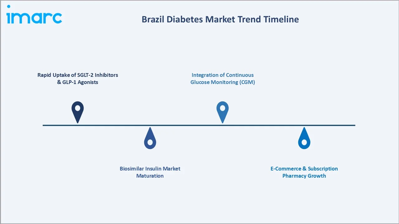 Brazil Diabetes Market Trends