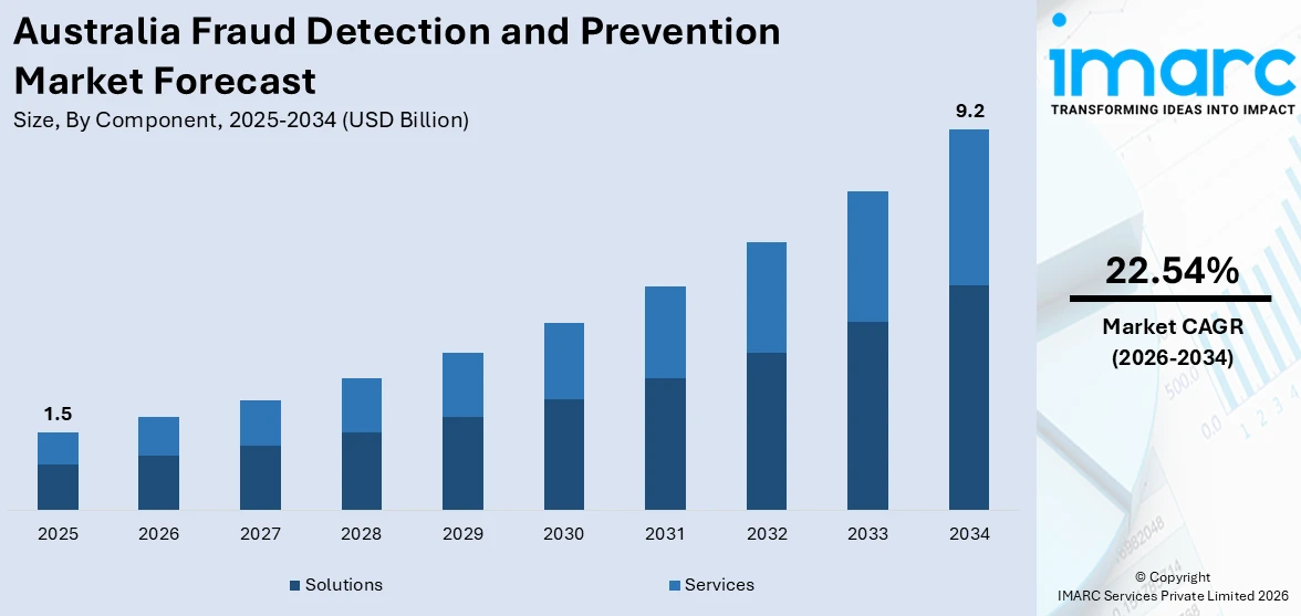 Australia Fraud Detection and Prevention Market Size