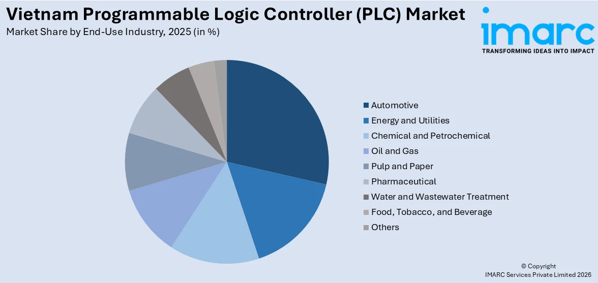 Vietnam Programmable Logic Controller (PLC) Market By End-Use Industry