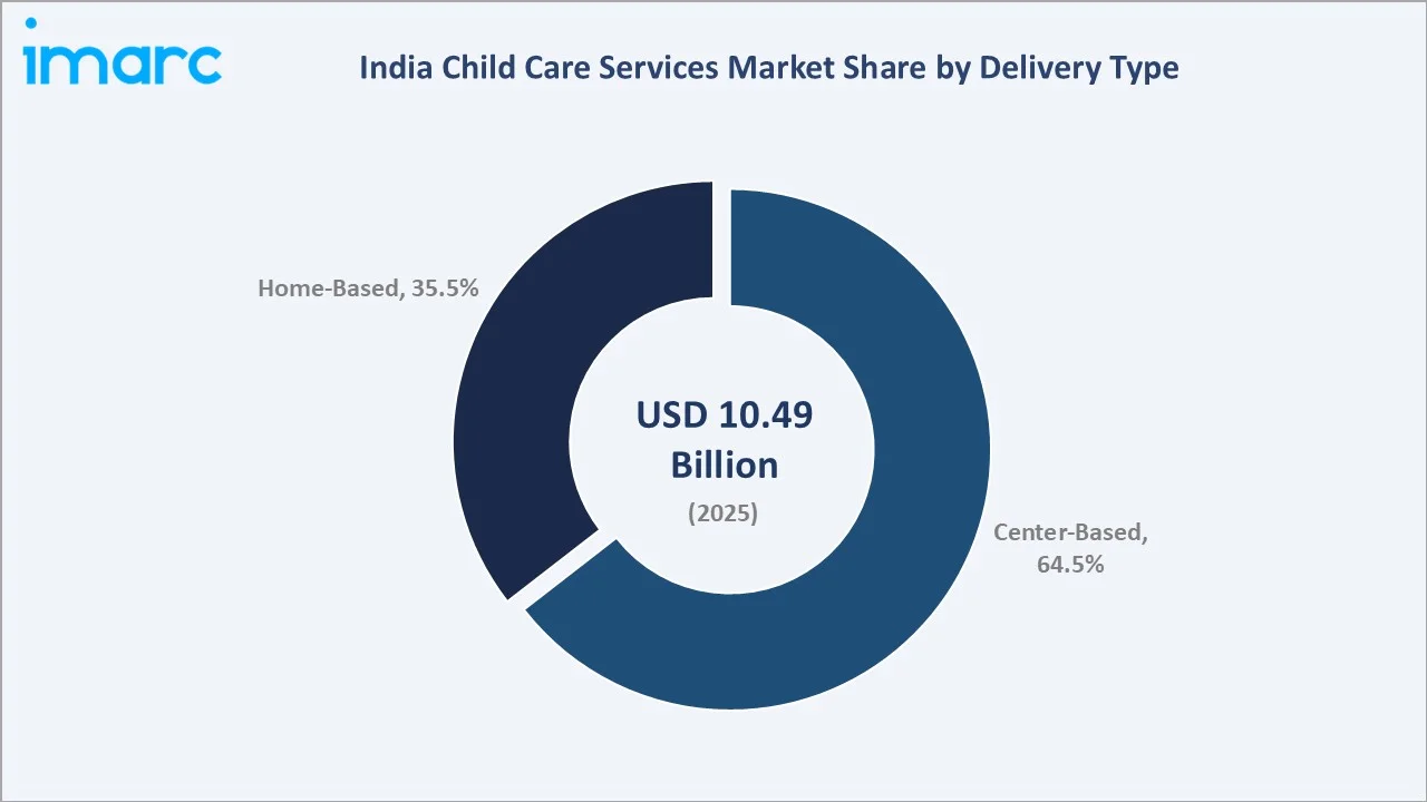 India Child Care Services Market By Delivery Type