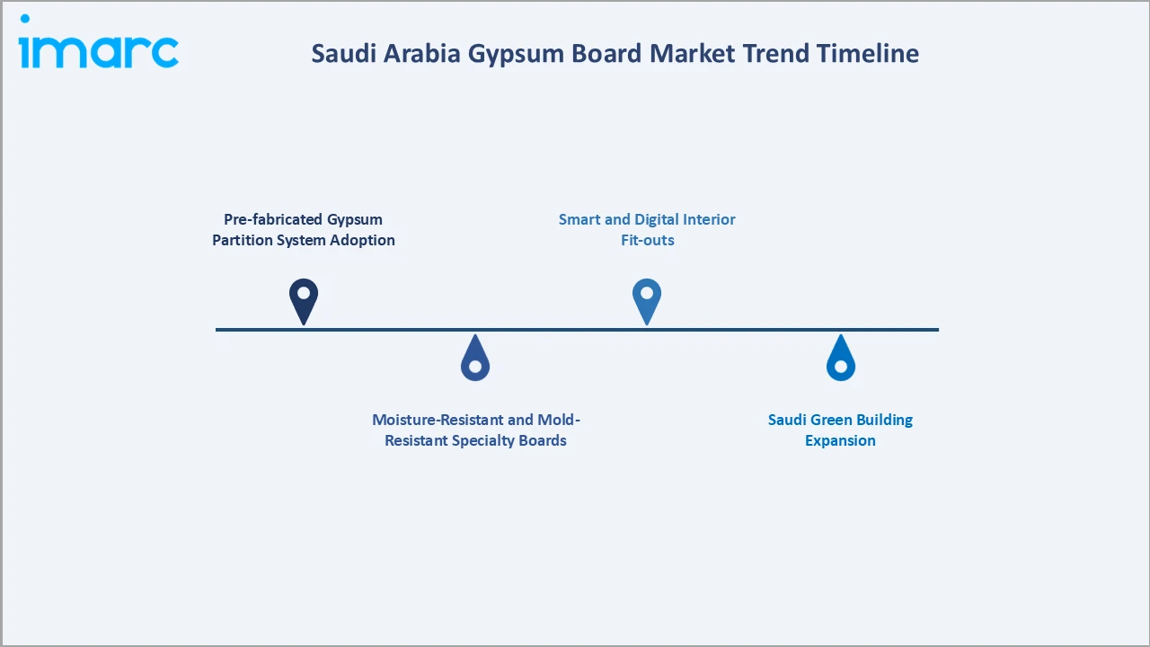 Saudi Arabia Gypsum Board Market Trend Timeline