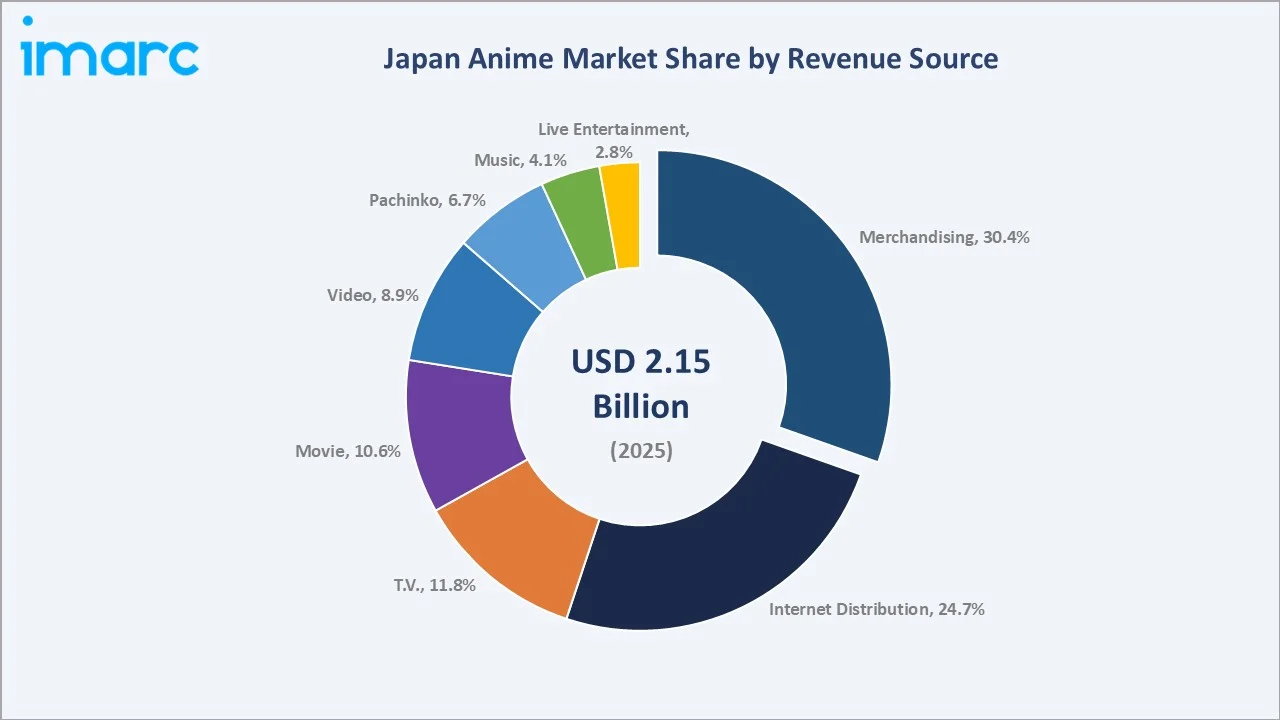 Japan Anime Market by Revenue Source
