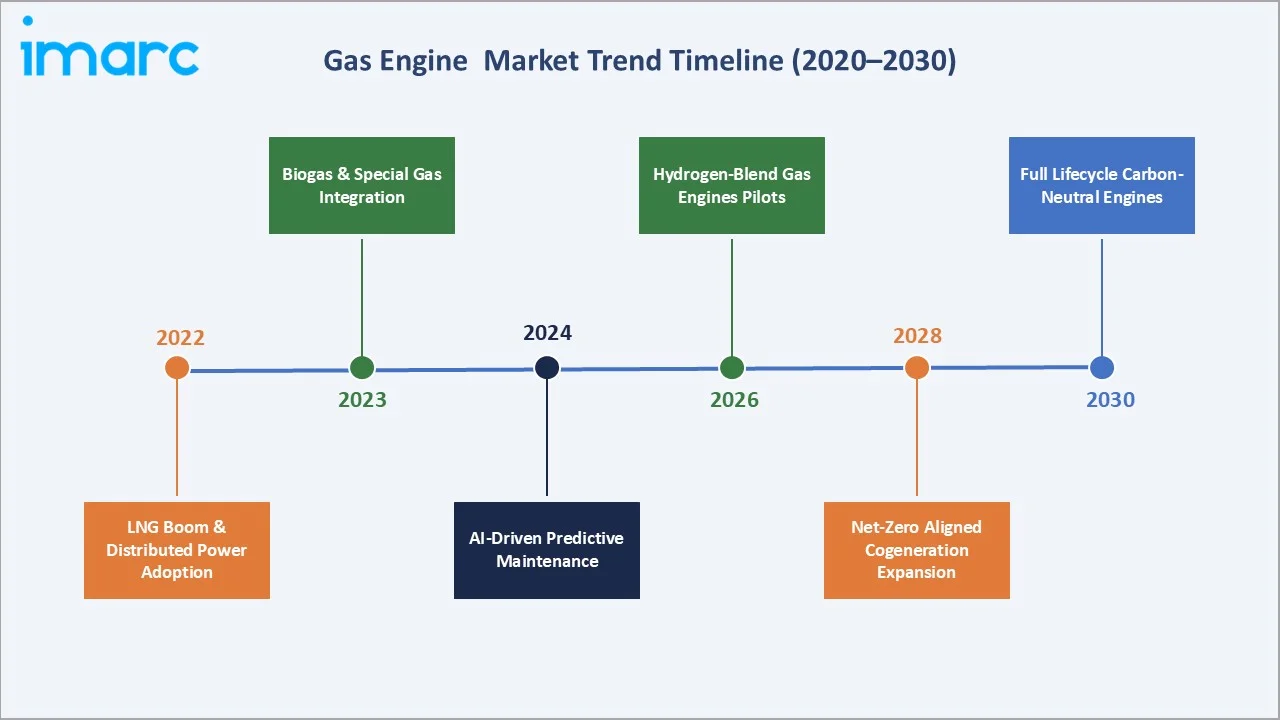 Gas Engine Market Trend Timeline