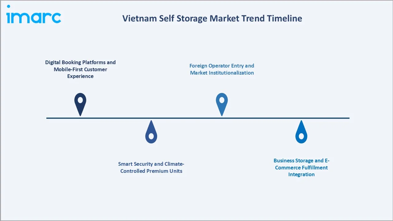 Vietnam Self Storage Market Trends