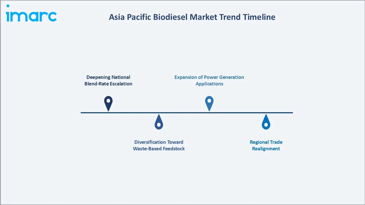 Asia Pacific Biodiesel Market Trend Timeline