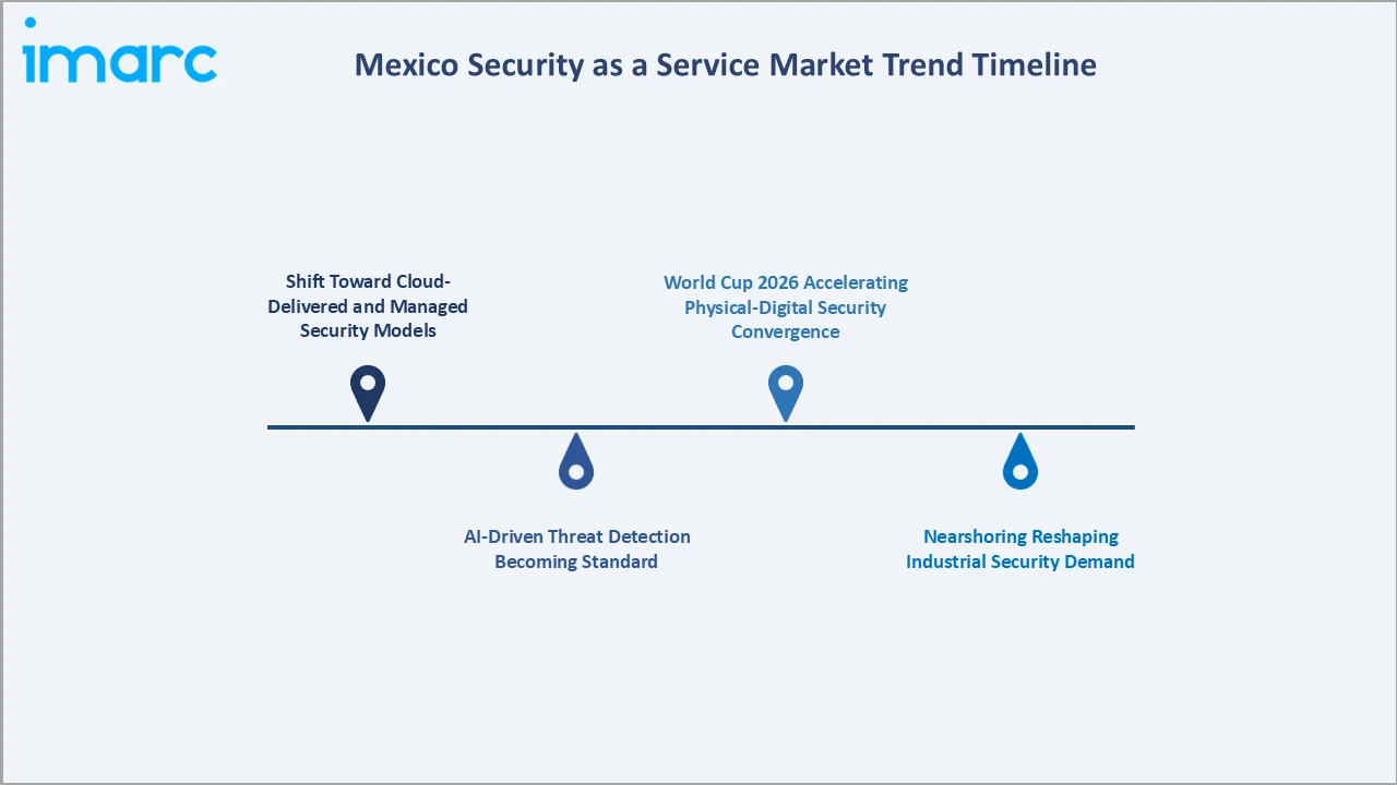 Mexico Security as a Service Market Trend Timeline