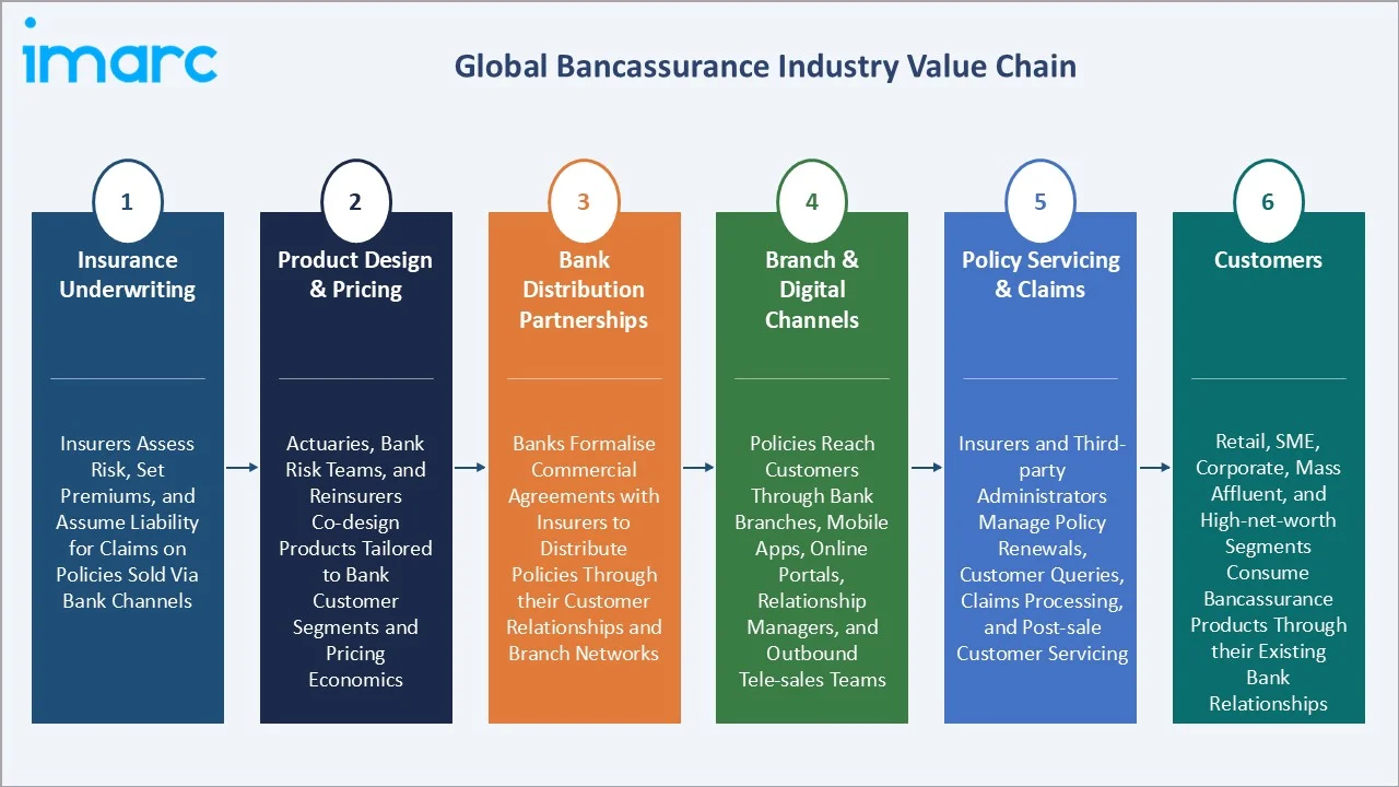 Bancassurance Market Industry Value Chain