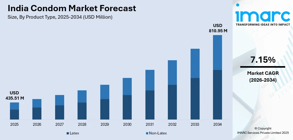 India Condom Market Size