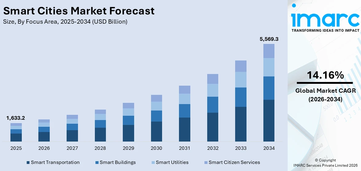 Smart Cities Market Size