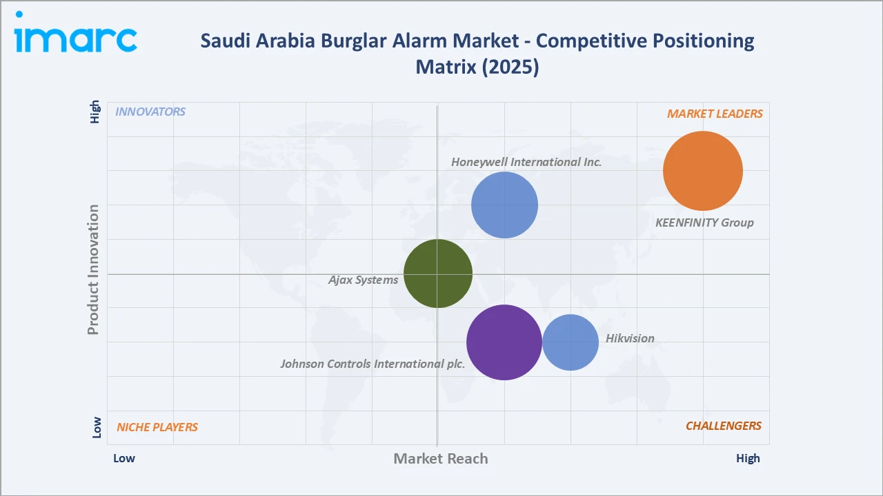Saudi Arabia Burglar Alarm Market Competitive Positioning Matrix