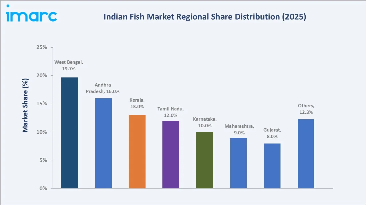 Indian Fish Market by Region