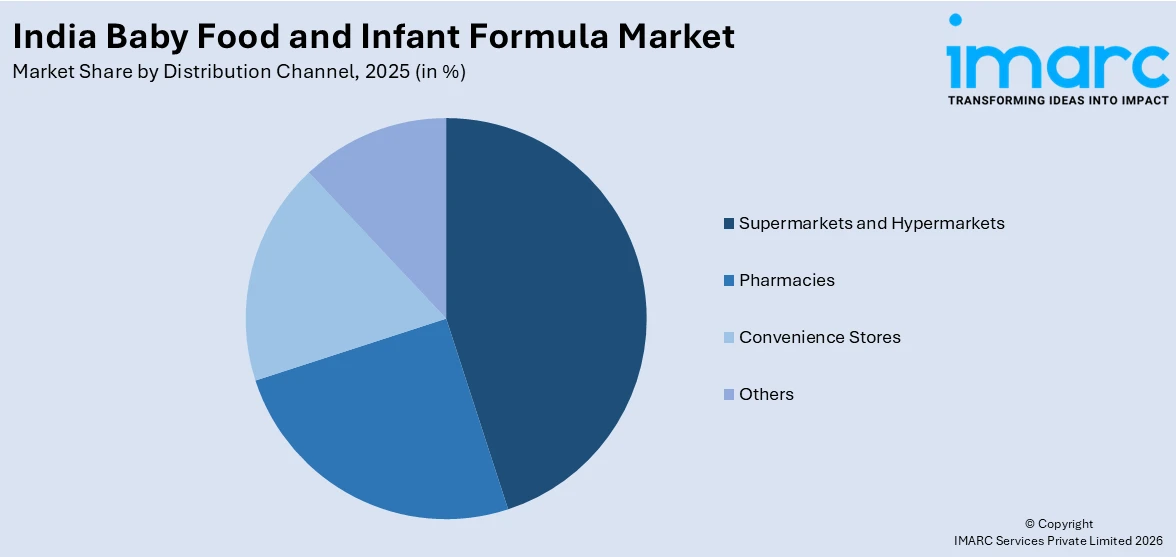India Baby Food and Infant Formula Market By Distribution Channel