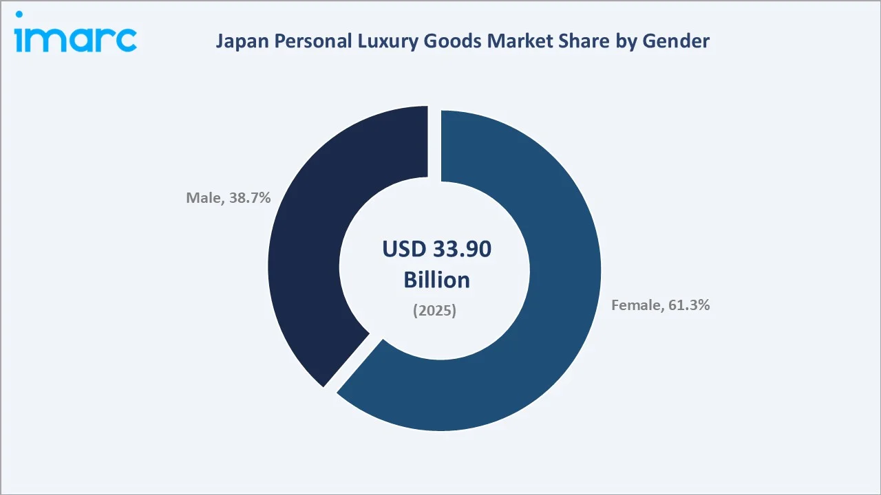 Japan Personal Luxury Goods Market By Gender