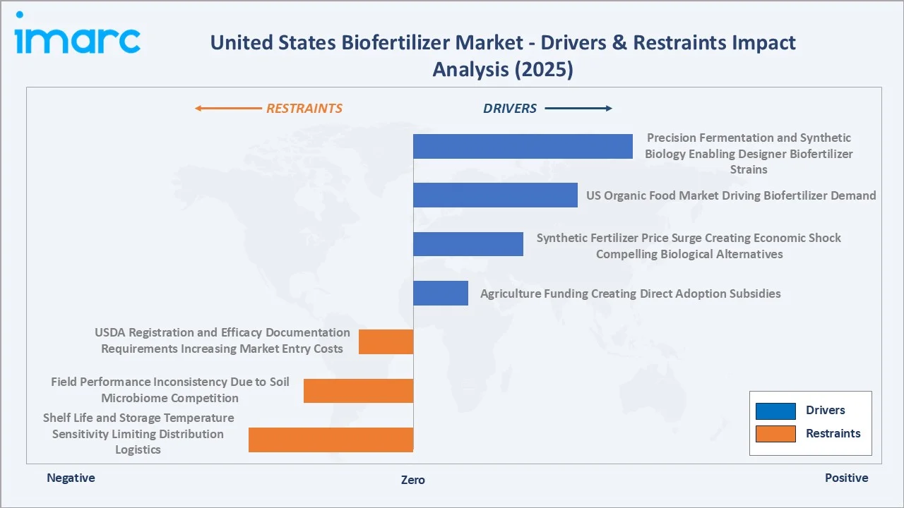 United States Biofertilizer Market Drivers & Restraints