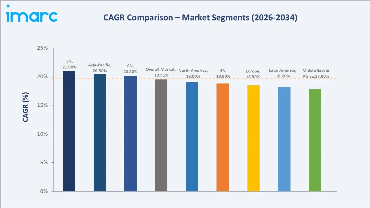 High Purity Alumina Market CAGR Comparison