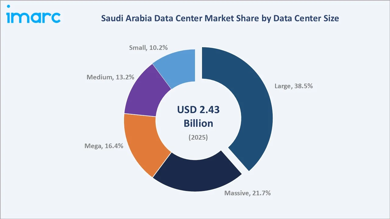 Saudi Arabia Data Center Market By Date Center Size